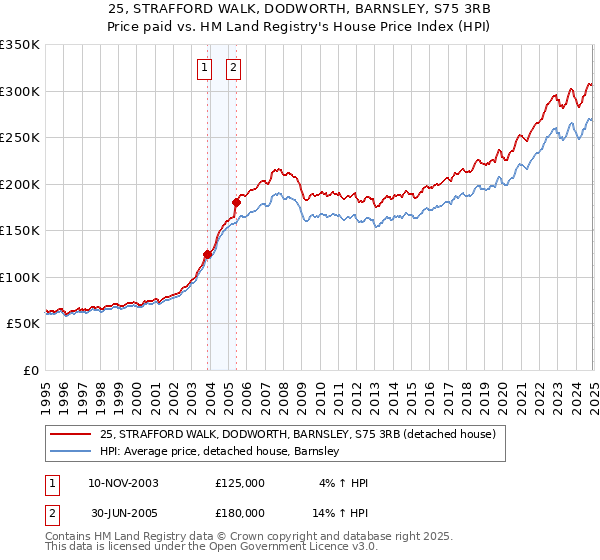 25, STRAFFORD WALK, DODWORTH, BARNSLEY, S75 3RB: Price paid vs HM Land Registry's House Price Index