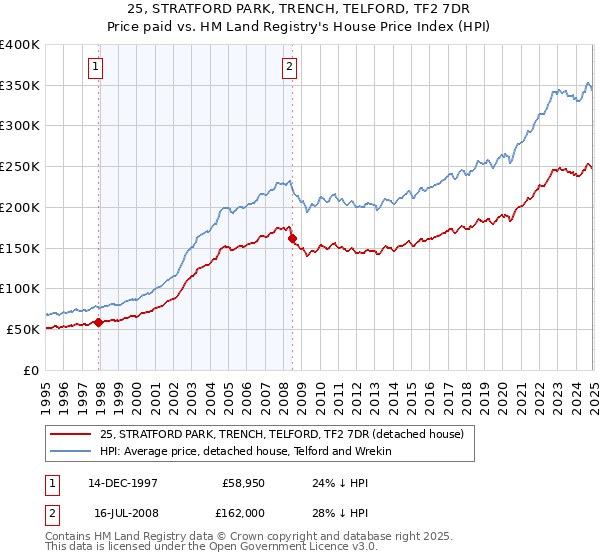 25, STRATFORD PARK, TRENCH, TELFORD, TF2 7DR: Price paid vs HM Land Registry's House Price Index
