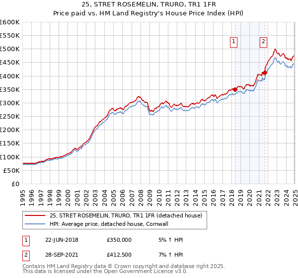 25, STRET ROSEMELIN, TRURO, TR1 1FR: Price paid vs HM Land Registry's House Price Index