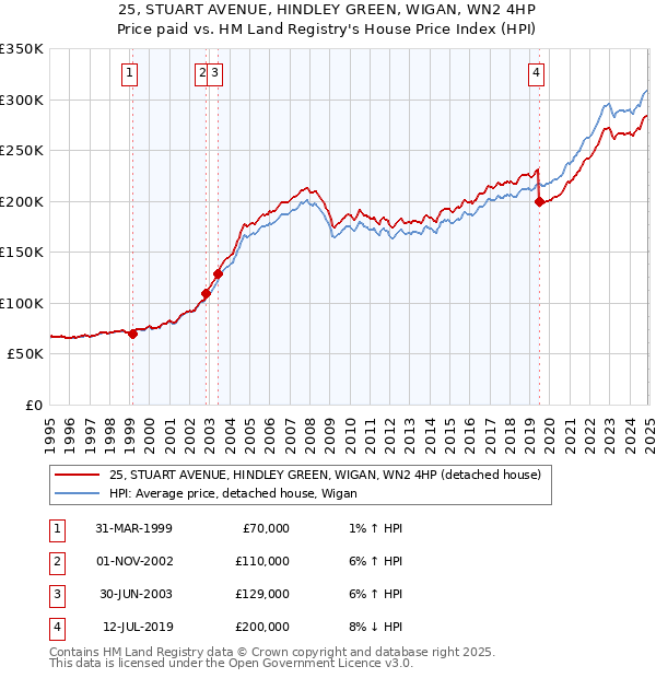 25, STUART AVENUE, HINDLEY GREEN, WIGAN, WN2 4HP: Price paid vs HM Land Registry's House Price Index