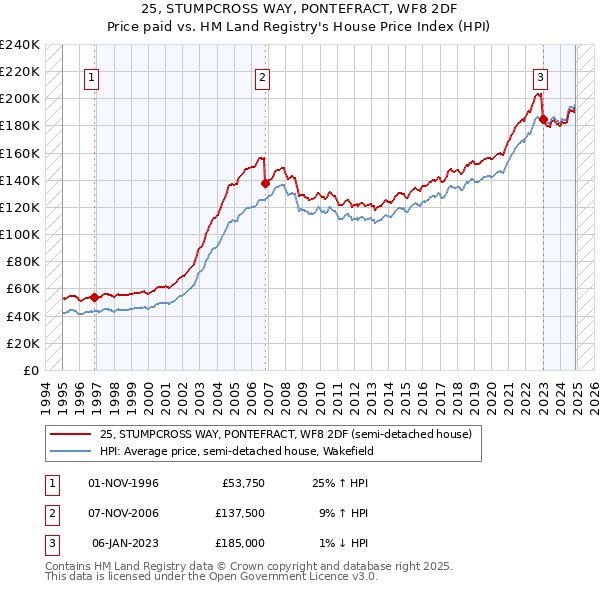 25, STUMPCROSS WAY, PONTEFRACT, WF8 2DF: Price paid vs HM Land Registry's House Price Index