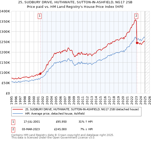 25, SUDBURY DRIVE, HUTHWAITE, SUTTON-IN-ASHFIELD, NG17 2SB: Price paid vs HM Land Registry's House Price Index