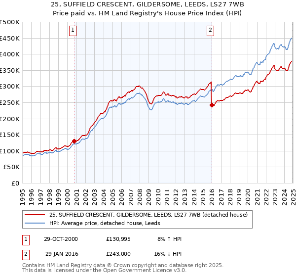 25, SUFFIELD CRESCENT, GILDERSOME, LEEDS, LS27 7WB: Price paid vs HM Land Registry's House Price Index