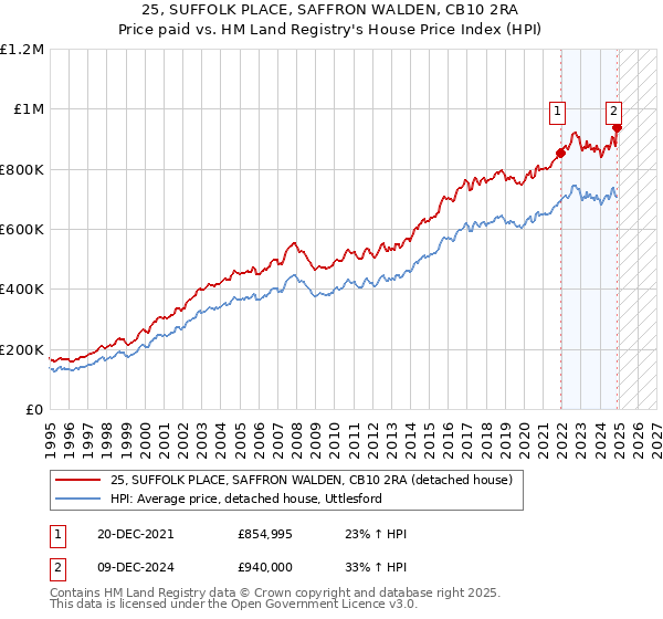 25, SUFFOLK PLACE, SAFFRON WALDEN, CB10 2RA: Price paid vs HM Land Registry's House Price Index