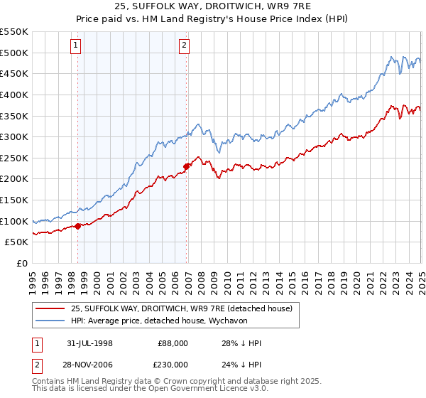 25, SUFFOLK WAY, DROITWICH, WR9 7RE: Price paid vs HM Land Registry's House Price Index