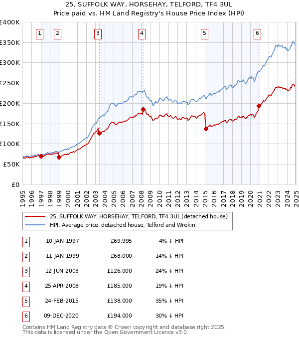 25, SUFFOLK WAY, HORSEHAY, TELFORD, TF4 3UL: Price paid vs HM Land Registry's House Price Index
