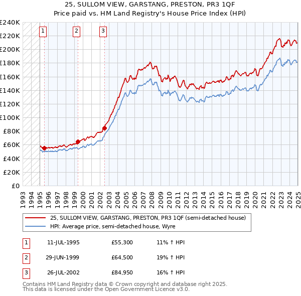 25, SULLOM VIEW, GARSTANG, PRESTON, PR3 1QF: Price paid vs HM Land Registry's House Price Index