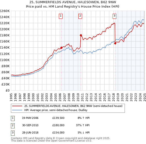25, SUMMERFIELDS AVENUE, HALESOWEN, B62 9NW: Price paid vs HM Land Registry's House Price Index