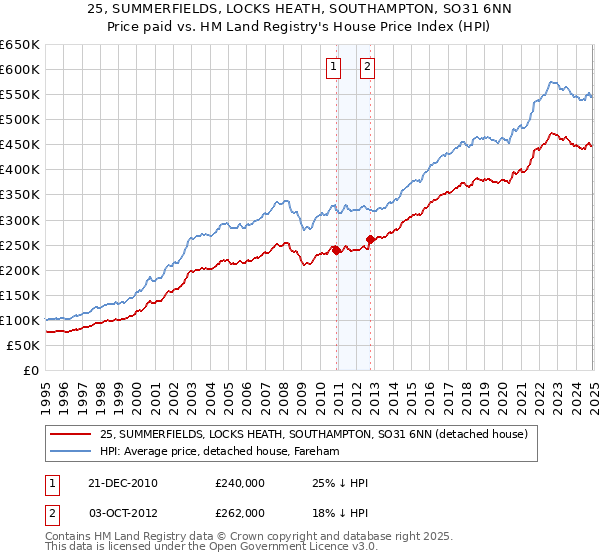 25, SUMMERFIELDS, LOCKS HEATH, SOUTHAMPTON, SO31 6NN: Price paid vs HM Land Registry's House Price Index