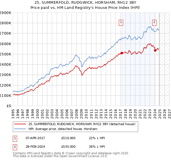 25, SUMMERFOLD, RUDGWICK, HORSHAM, RH12 3BY: Price paid vs HM Land Registry's House Price Index