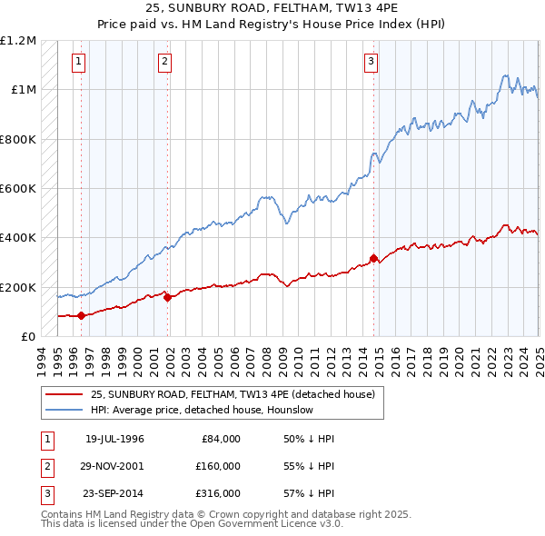 25, SUNBURY ROAD, FELTHAM, TW13 4PE: Price paid vs HM Land Registry's House Price Index