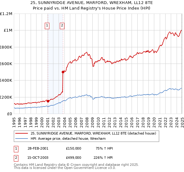 25, SUNNYRIDGE AVENUE, MARFORD, WREXHAM, LL12 8TE: Price paid vs HM Land Registry's House Price Index