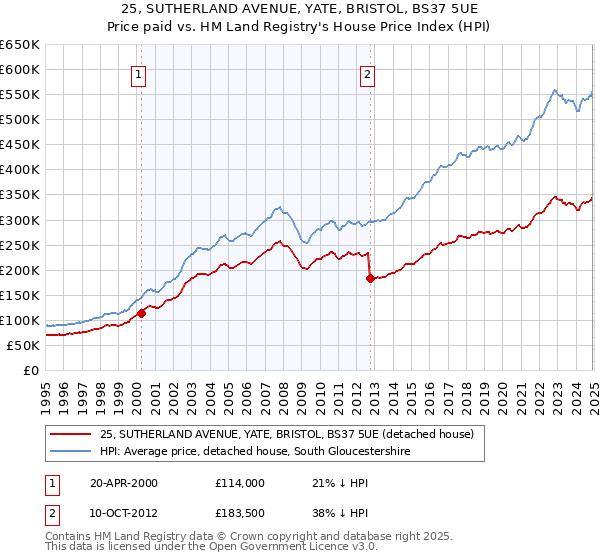 25, SUTHERLAND AVENUE, YATE, BRISTOL, BS37 5UE: Price paid vs HM Land Registry's House Price Index