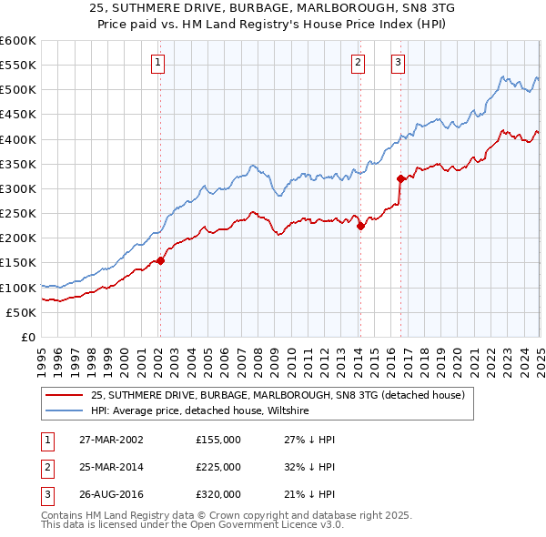25, SUTHMERE DRIVE, BURBAGE, MARLBOROUGH, SN8 3TG: Price paid vs HM Land Registry's House Price Index