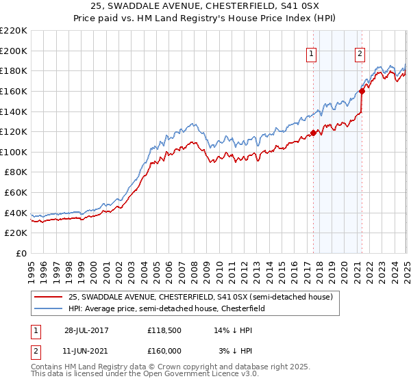 25, SWADDALE AVENUE, CHESTERFIELD, S41 0SX: Price paid vs HM Land Registry's House Price Index