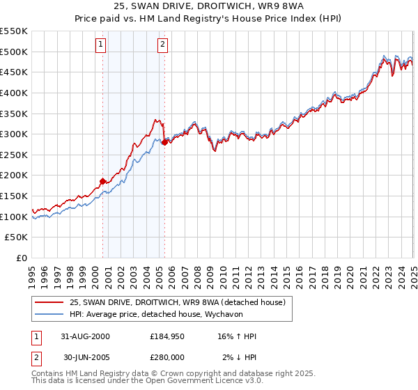 25, SWAN DRIVE, DROITWICH, WR9 8WA: Price paid vs HM Land Registry's House Price Index