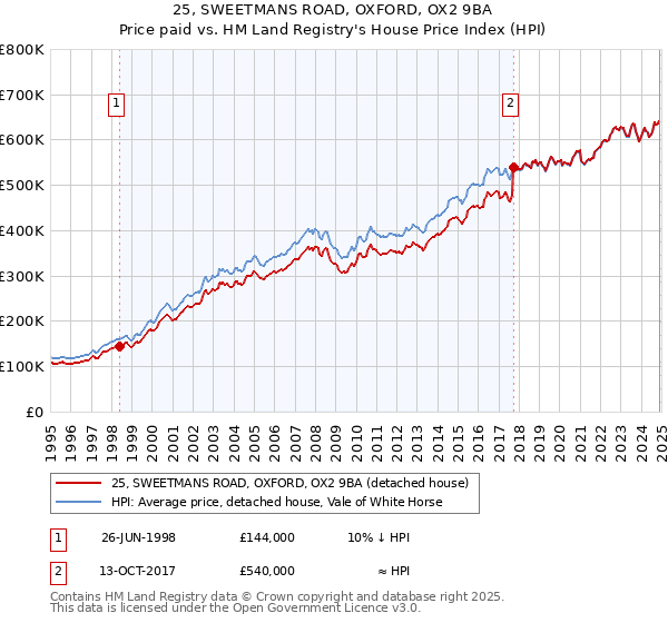 25, SWEETMANS ROAD, OXFORD, OX2 9BA: Price paid vs HM Land Registry's House Price Index