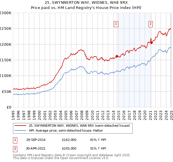 25, SWYNNERTON WAY, WIDNES, WA8 9RX: Price paid vs HM Land Registry's House Price Index