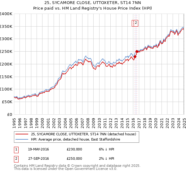 25, SYCAMORE CLOSE, UTTOXETER, ST14 7NN: Price paid vs HM Land Registry's House Price Index