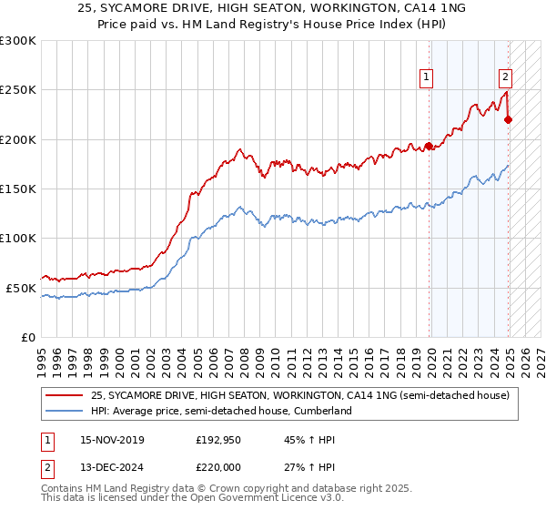 25, SYCAMORE DRIVE, HIGH SEATON, WORKINGTON, CA14 1NG: Price paid vs HM Land Registry's House Price Index