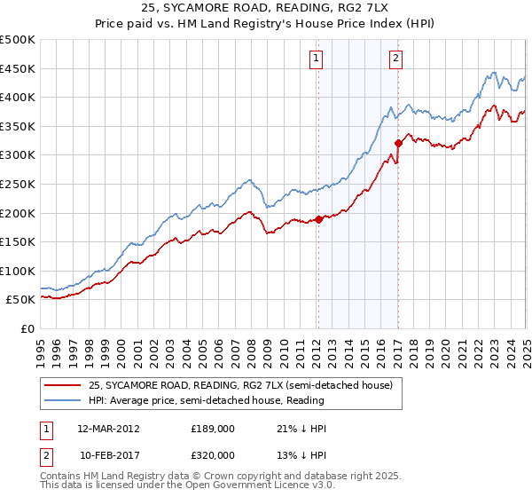 25, SYCAMORE ROAD, READING, RG2 7LX: Price paid vs HM Land Registry's House Price Index