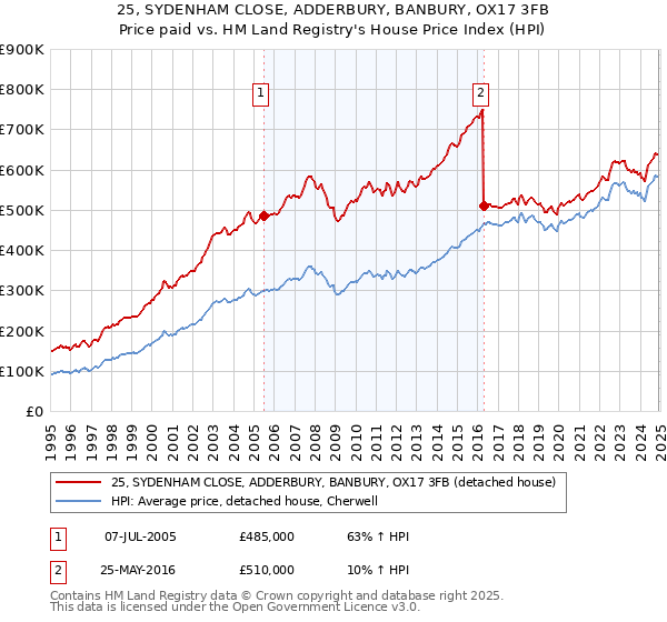 25, SYDENHAM CLOSE, ADDERBURY, BANBURY, OX17 3FB: Price paid vs HM Land Registry's House Price Index