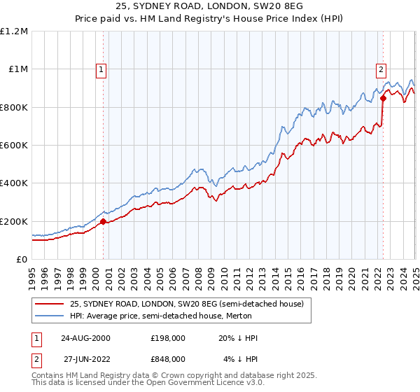 25, SYDNEY ROAD, LONDON, SW20 8EG: Price paid vs HM Land Registry's House Price Index