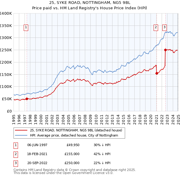 25, SYKE ROAD, NOTTINGHAM, NG5 9BL: Price paid vs HM Land Registry's House Price Index