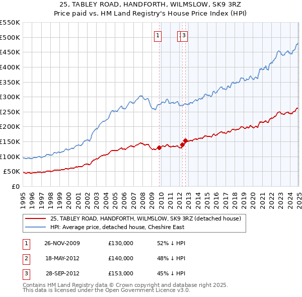 25, TABLEY ROAD, HANDFORTH, WILMSLOW, SK9 3RZ: Price paid vs HM Land Registry's House Price Index