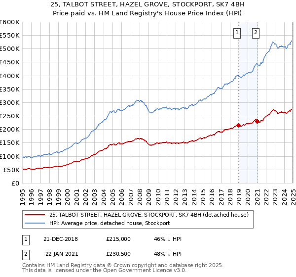 25, TALBOT STREET, HAZEL GROVE, STOCKPORT, SK7 4BH: Price paid vs HM Land Registry's House Price Index