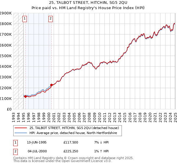 25, TALBOT STREET, HITCHIN, SG5 2QU: Price paid vs HM Land Registry's House Price Index