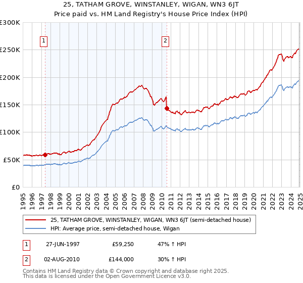 25, TATHAM GROVE, WINSTANLEY, WIGAN, WN3 6JT: Price paid vs HM Land Registry's House Price Index