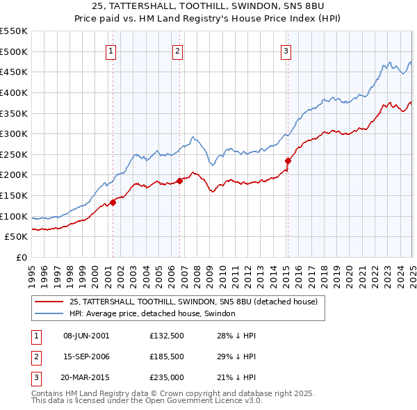 25, TATTERSHALL, TOOTHILL, SWINDON, SN5 8BU: Price paid vs HM Land Registry's House Price Index