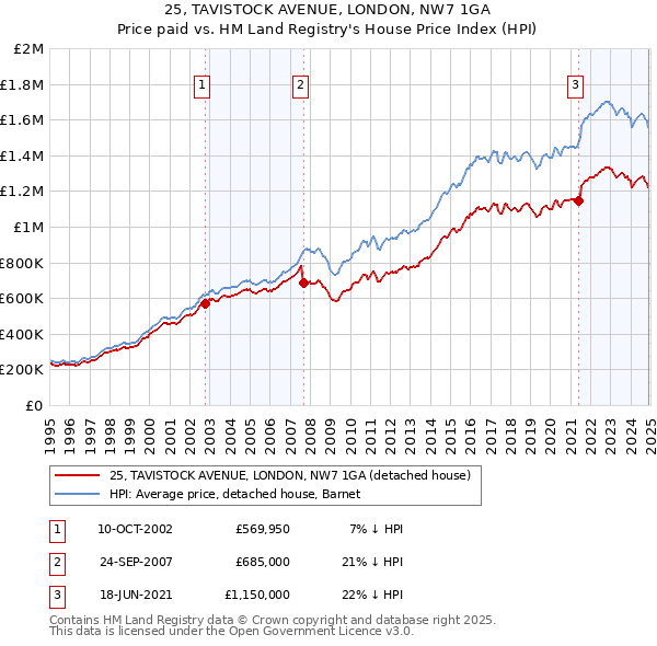 25, TAVISTOCK AVENUE, LONDON, NW7 1GA: Price paid vs HM Land Registry's House Price Index