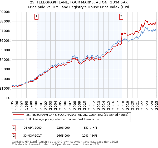 25, TELEGRAPH LANE, FOUR MARKS, ALTON, GU34 5AX: Price paid vs HM Land Registry's House Price Index