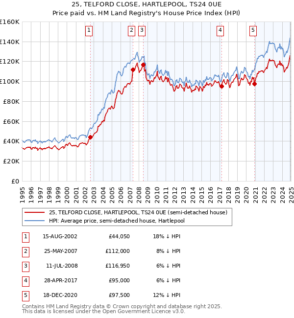 25, TELFORD CLOSE, HARTLEPOOL, TS24 0UE: Price paid vs HM Land Registry's House Price Index