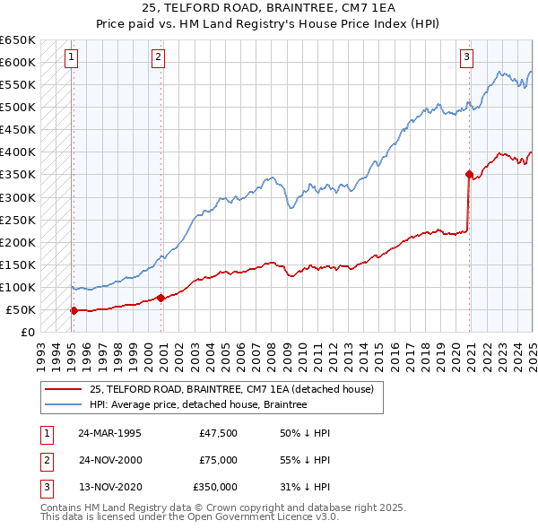 25, TELFORD ROAD, BRAINTREE, CM7 1EA: Price paid vs HM Land Registry's House Price Index