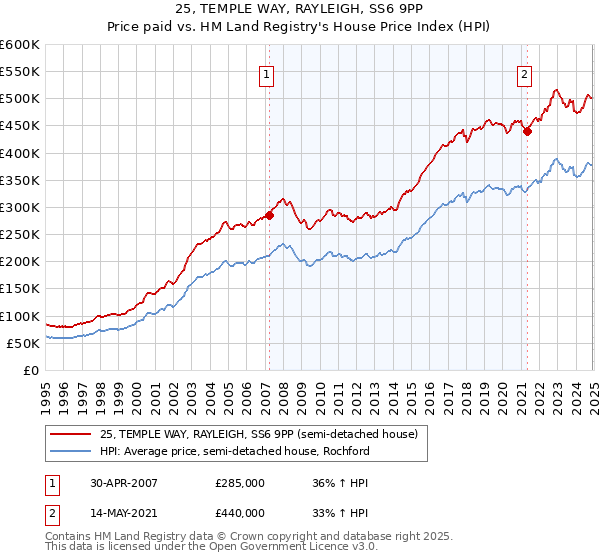 25, TEMPLE WAY, RAYLEIGH, SS6 9PP: Price paid vs HM Land Registry's House Price Index