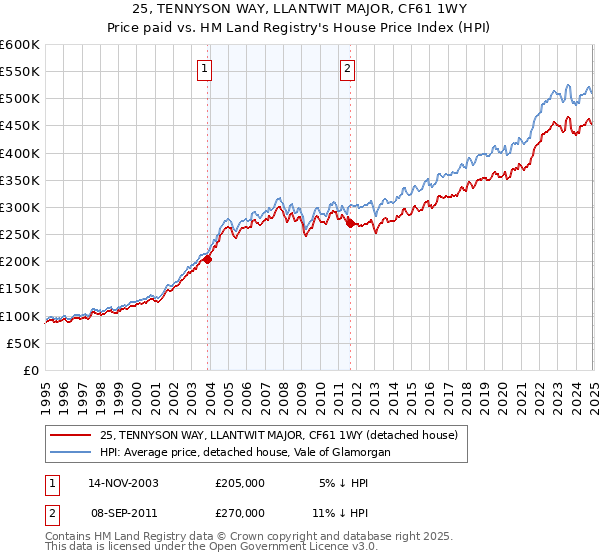25, TENNYSON WAY, LLANTWIT MAJOR, CF61 1WY: Price paid vs HM Land Registry's House Price Index