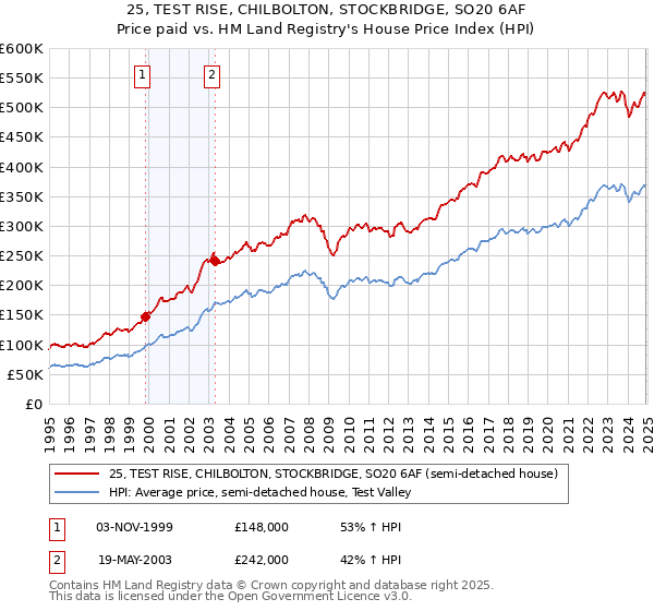 25, TEST RISE, CHILBOLTON, STOCKBRIDGE, SO20 6AF: Price paid vs HM Land Registry's House Price Index