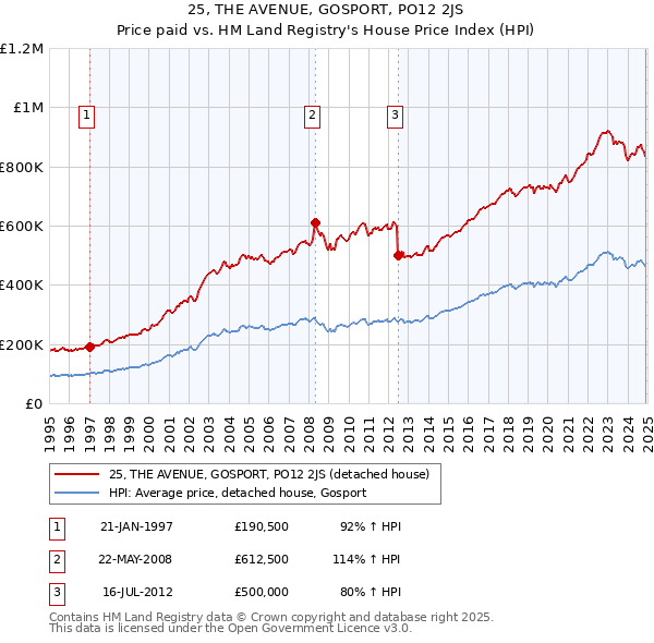 25, THE AVENUE, GOSPORT, PO12 2JS: Price paid vs HM Land Registry's House Price Index