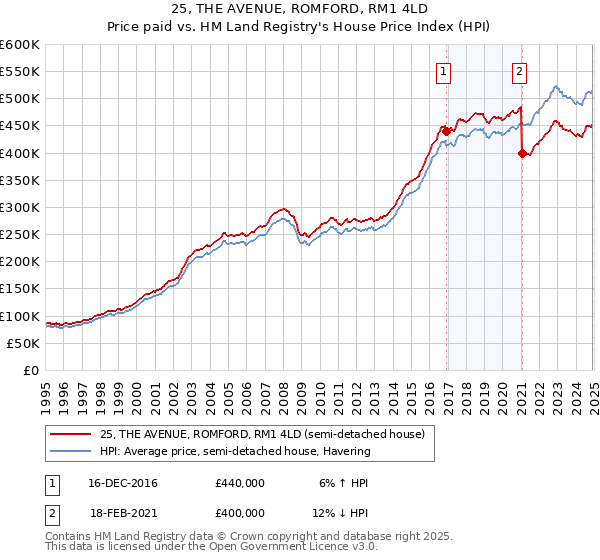 25, THE AVENUE, ROMFORD, RM1 4LD: Price paid vs HM Land Registry's House Price Index