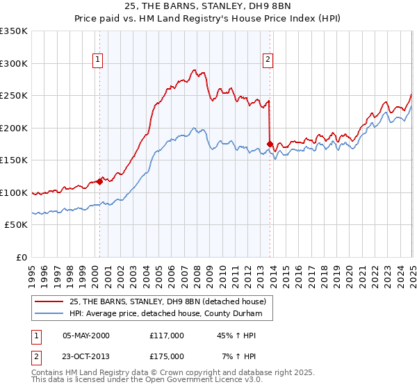25, THE BARNS, STANLEY, DH9 8BN: Price paid vs HM Land Registry's House Price Index