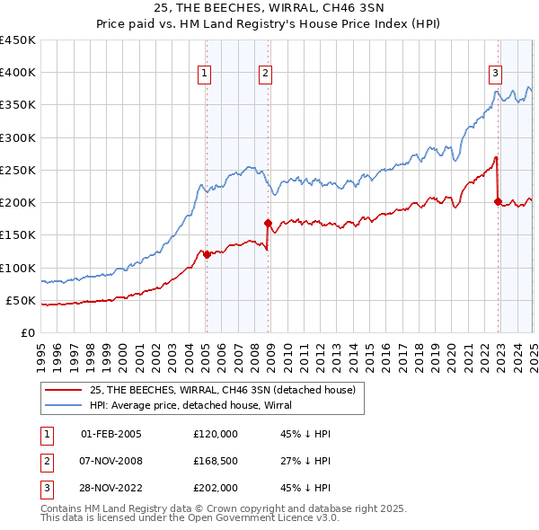 25, THE BEECHES, WIRRAL, CH46 3SN: Price paid vs HM Land Registry's House Price Index