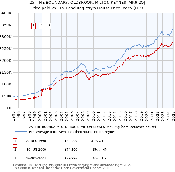 25, THE BOUNDARY, OLDBROOK, MILTON KEYNES, MK6 2QJ: Price paid vs HM Land Registry's House Price Index