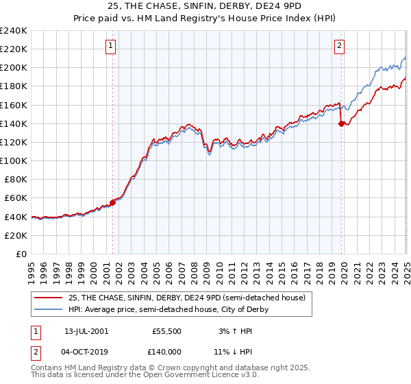 25, THE CHASE, SINFIN, DERBY, DE24 9PD: Price paid vs HM Land Registry's House Price Index