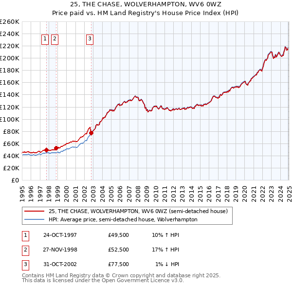 25, THE CHASE, WOLVERHAMPTON, WV6 0WZ: Price paid vs HM Land Registry's House Price Index