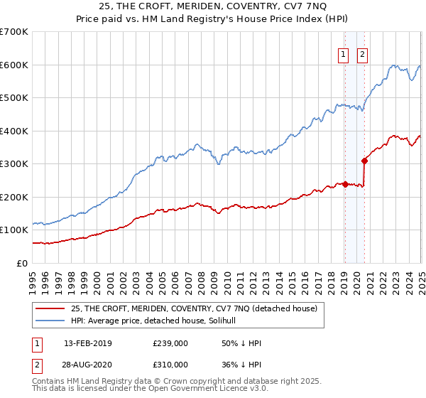 25, THE CROFT, MERIDEN, COVENTRY, CV7 7NQ: Price paid vs HM Land Registry's House Price Index