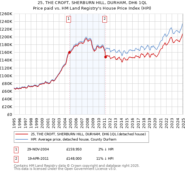 25, THE CROFT, SHERBURN HILL, DURHAM, DH6 1QL: Price paid vs HM Land Registry's House Price Index