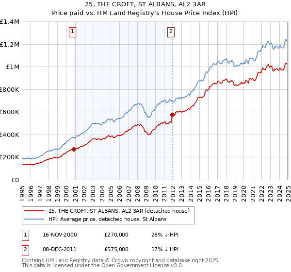 25, THE CROFT, ST ALBANS, AL2 3AR: Price paid vs HM Land Registry's House Price Index